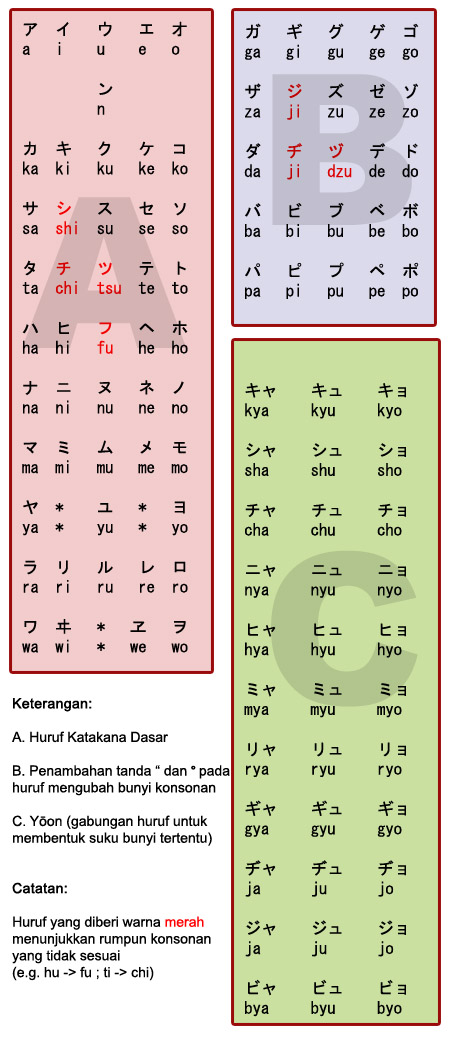 Mengenal Huruf Kana (2) – Katakana  Belajar tentang jepang